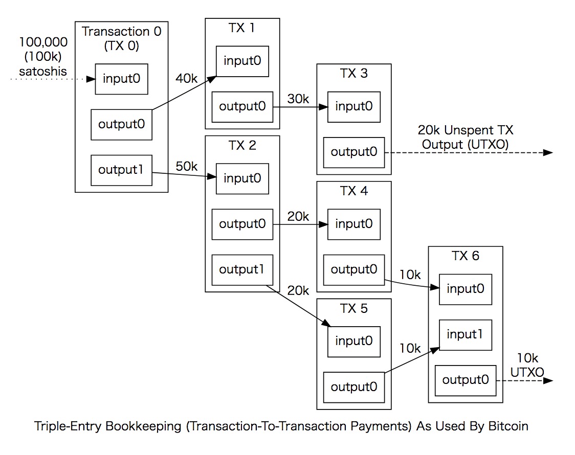 BTC101]#2: ちびっと技術的なBitcoin説明〜その1〜 #Blockchain - Qiita
