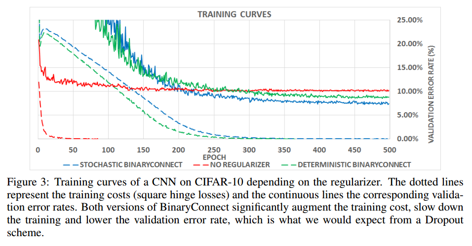 [Survey]BinaryConnect Training Deep Neural Networks with binary