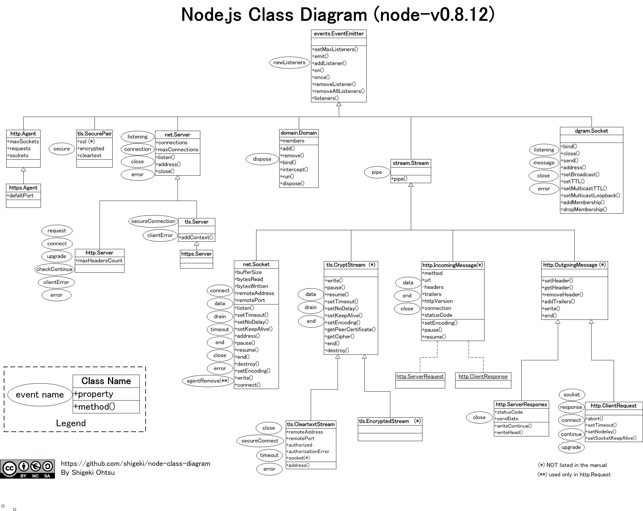 Node.jsクラス図(v10.0.0対応版) #Node.js - Qiita