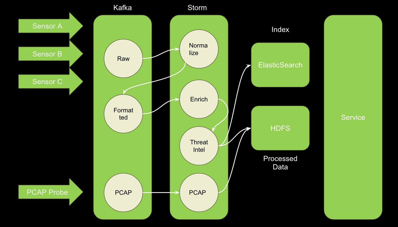 Apache Metron Security Qiita