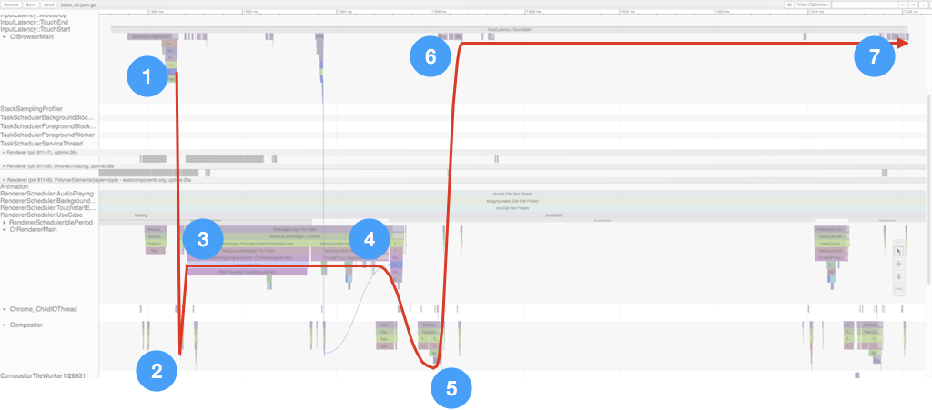 TouchStartイベントのフロー