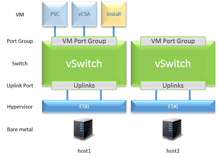 【VMwareSoftLayer】Platform Services Controller、vCenter Server導入編