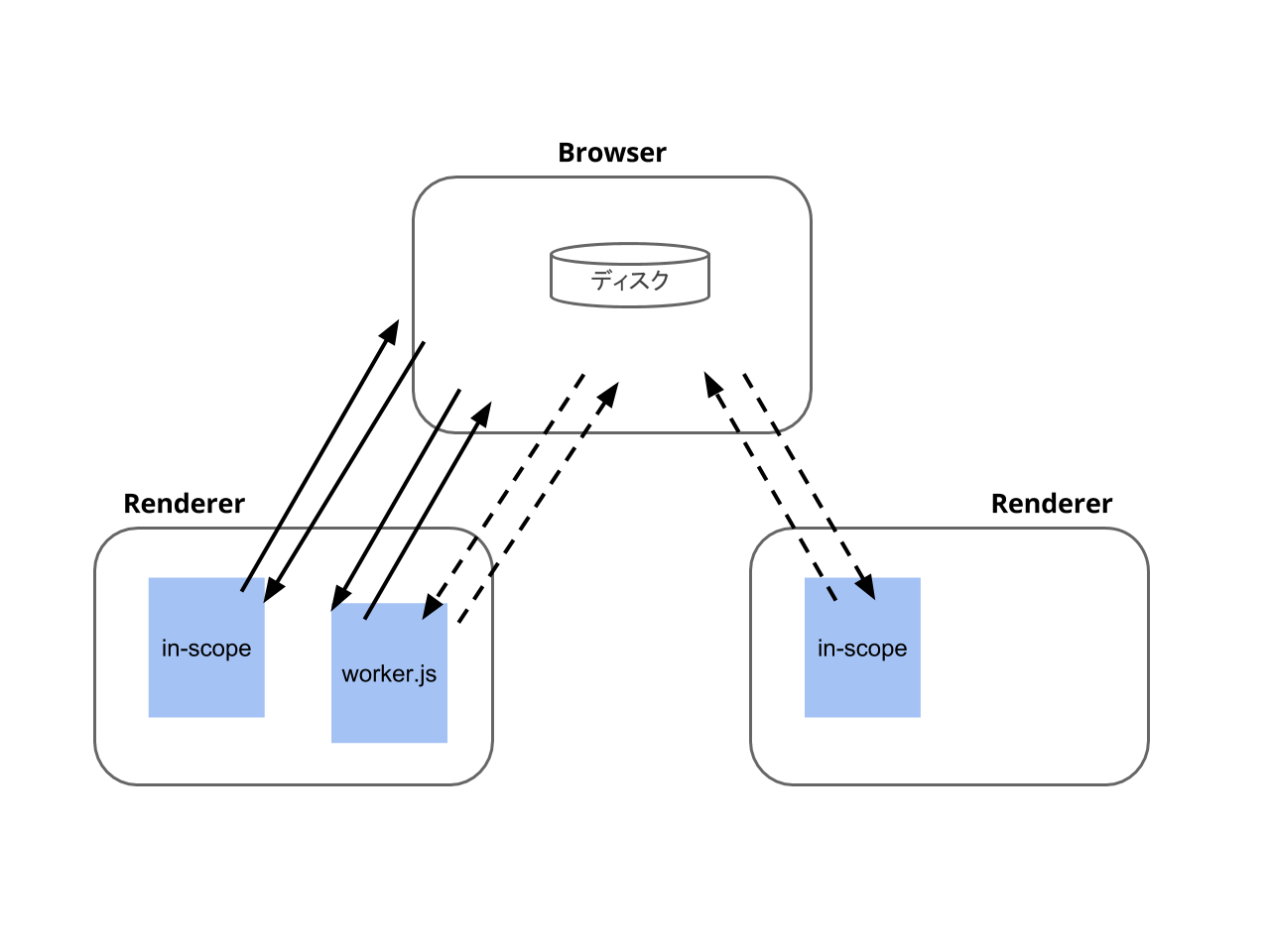 service-worker-process-model-twopage.png