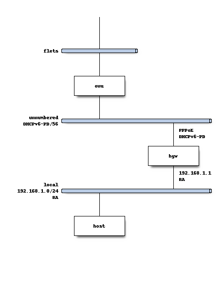 フレッツのhgwと他のルーターを共存させる Qiita フレッツのhgwと他のルーターを共存させる Qiita