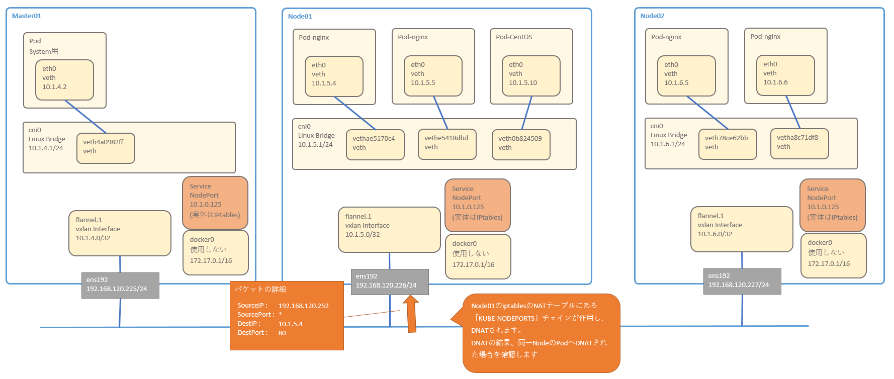 Network Deep Dive (NodePort, ClusterIP, Flannel) Docker Qiita