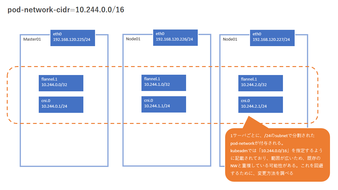 kubeadmで を変更する Qiita