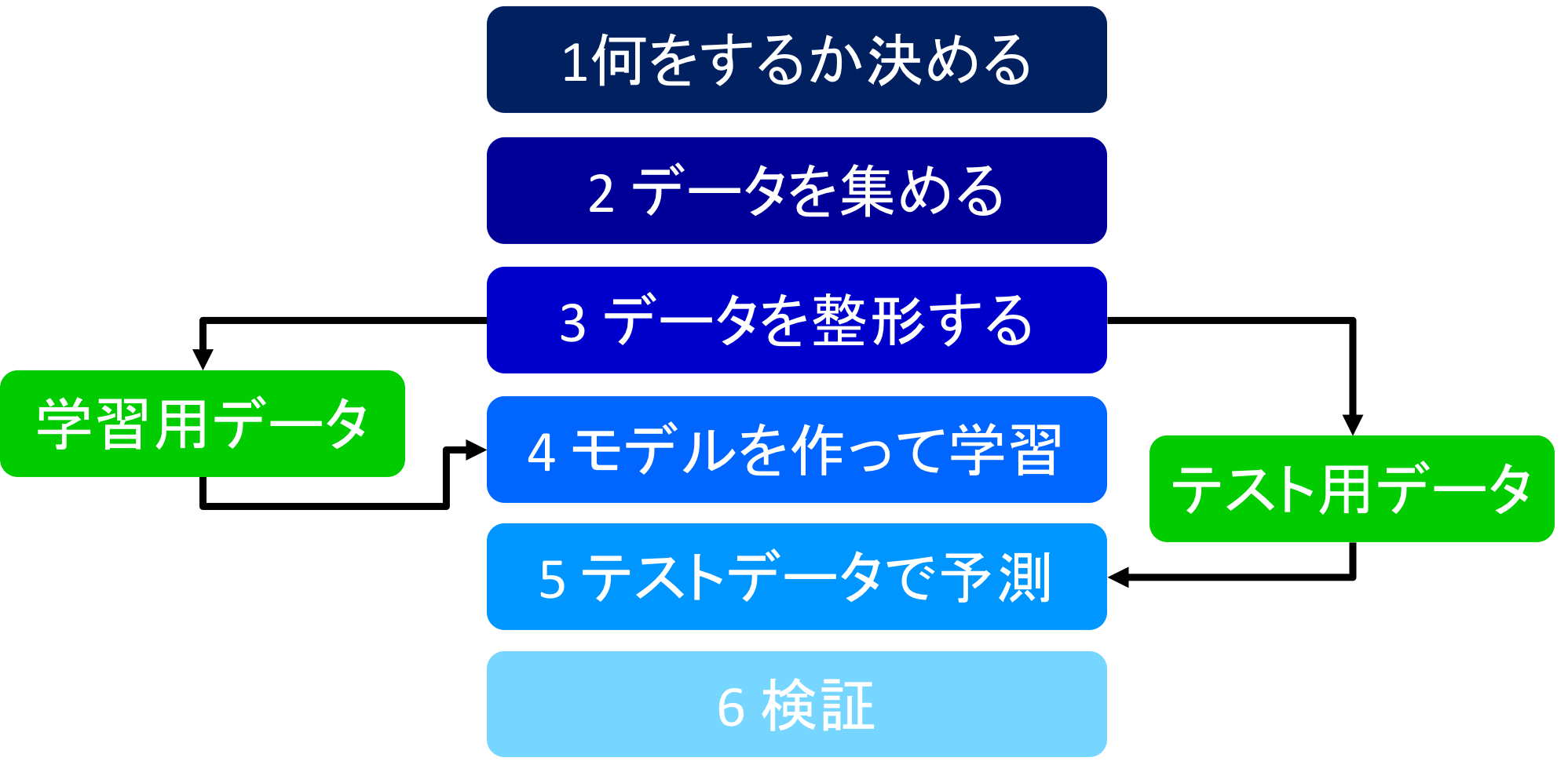 機械学習 aaae17ca-c44a-2bc3-db56-