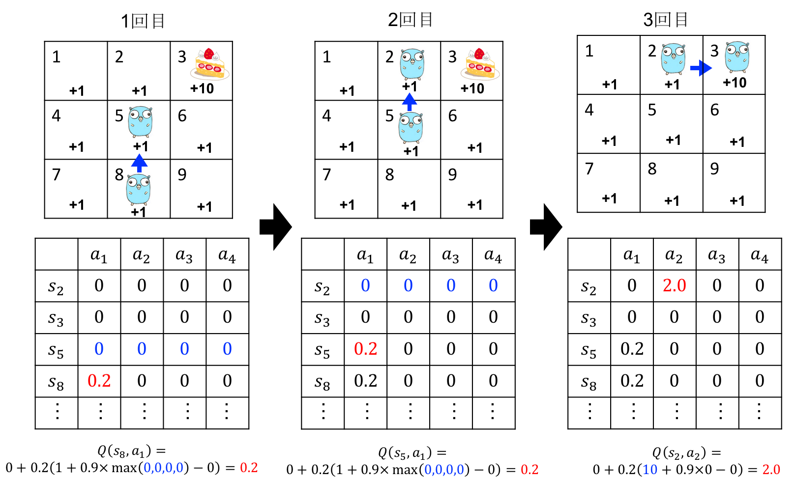 DQN（Deep Q Network）を理解したので、Gopherくんの図を使って説明