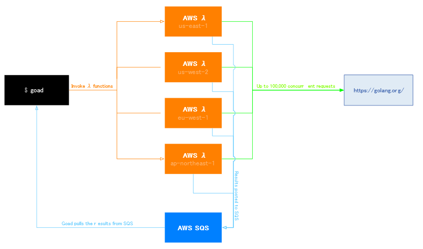 Lambda を利用した分散 Web 負荷テストツール Goad を使ってみた #AWS - Qiita