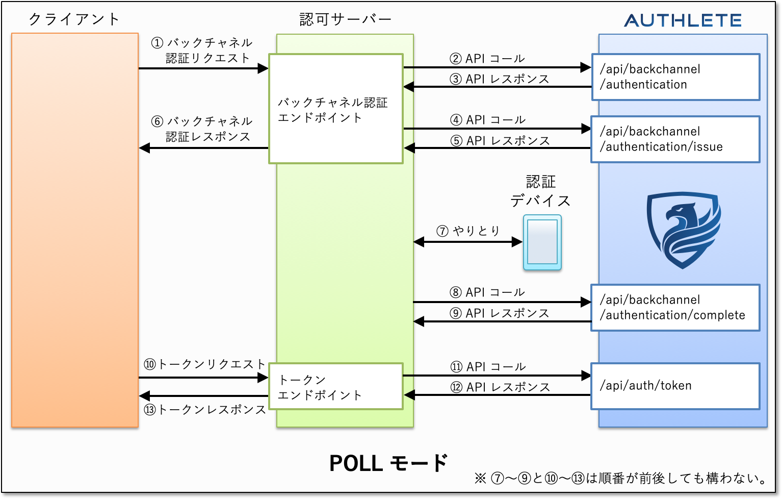実装者による CIBA 解説 #OAuth - Qiita
