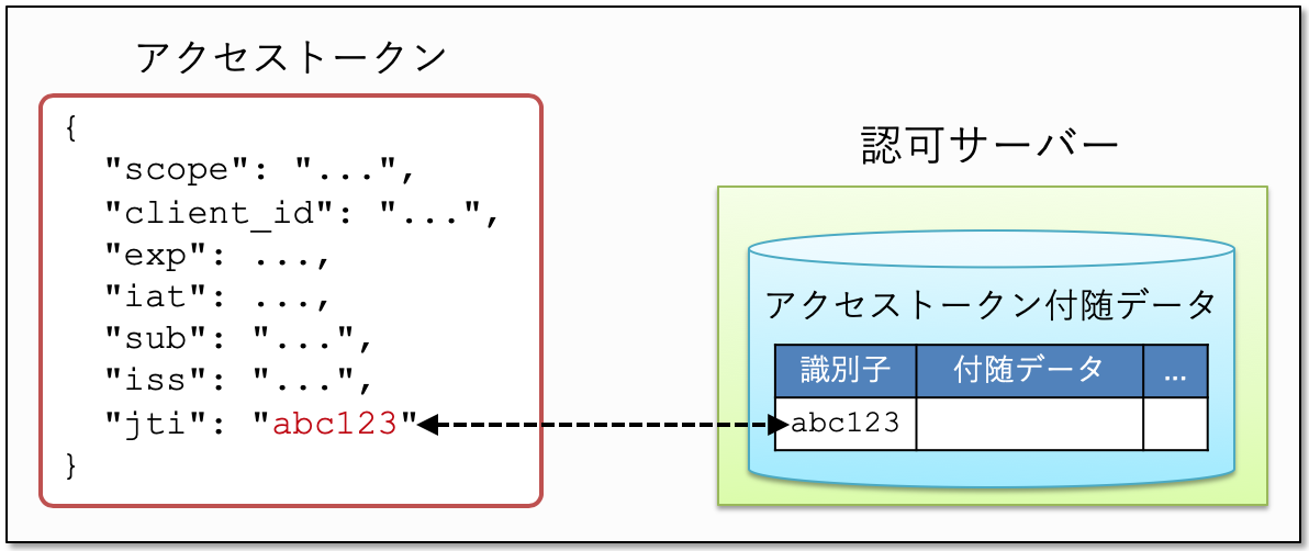 access_token_hybrid_type.png