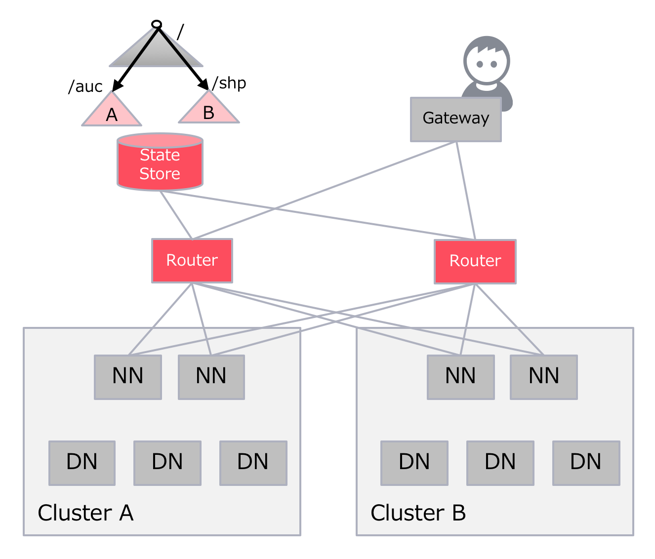 Apache HadoopのHDFS Routerbased Federationを触ってみる hadoop Qiita