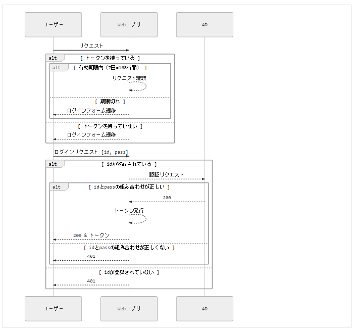 Gitlab:10.3でサポートされたmermaidを使ってシーケンス図を書いてみる #GitLab - Qiita