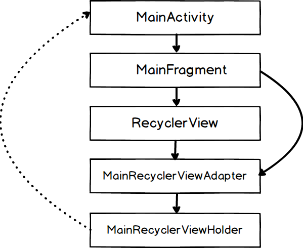 Structure-actual-for-view-holder.png