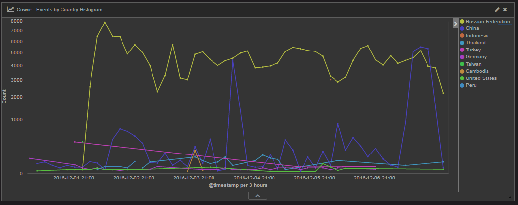 tpot-ssh-atackt-timeline.PNG