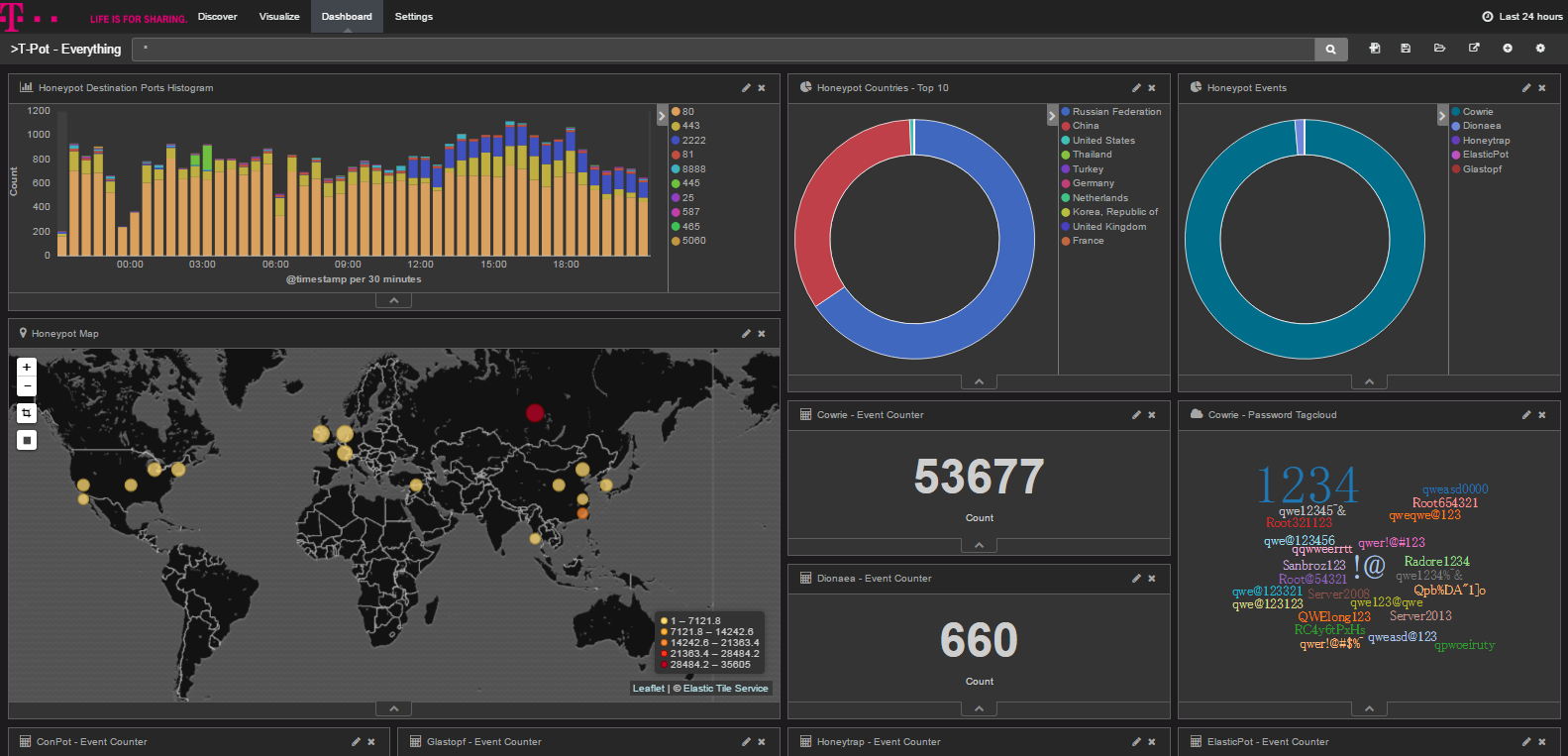 tpot-kibana-dashborad.png