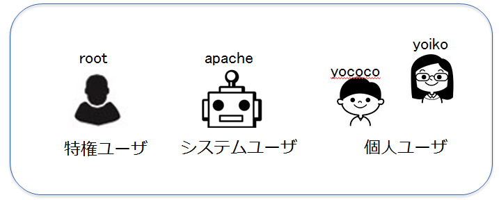 Linux ユーザ管理と設定ファイル Qiita