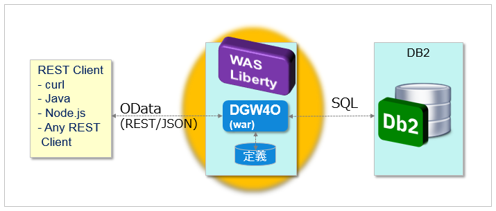 Db2のテーブルをOData(REST/JSON)で簡単に操作できる! IBM Data Server Gateway for OData を ...