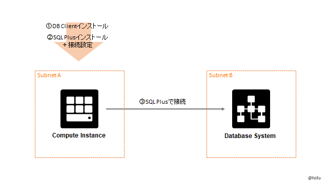 Oracle Cloud Oci のiaasからdbaasへsqlplusで接続してみた Qiita Oracle Cloud Oci のiaasからdbaasへsqlplusで接続してみた Qiita
