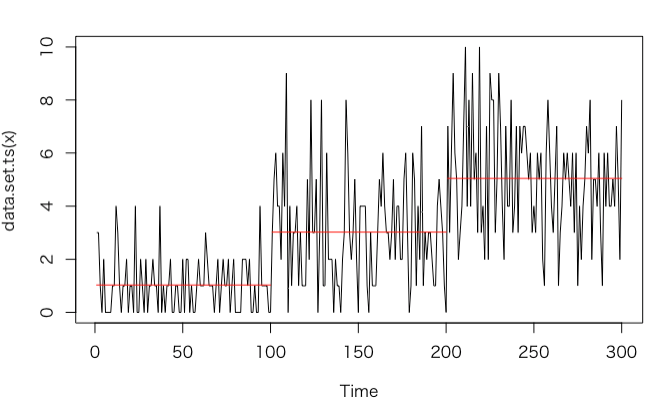 Changepointによる変化点検出入門 Qiita