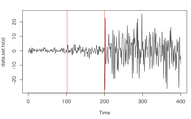 Changepointによる変化点検出入門 Qiita