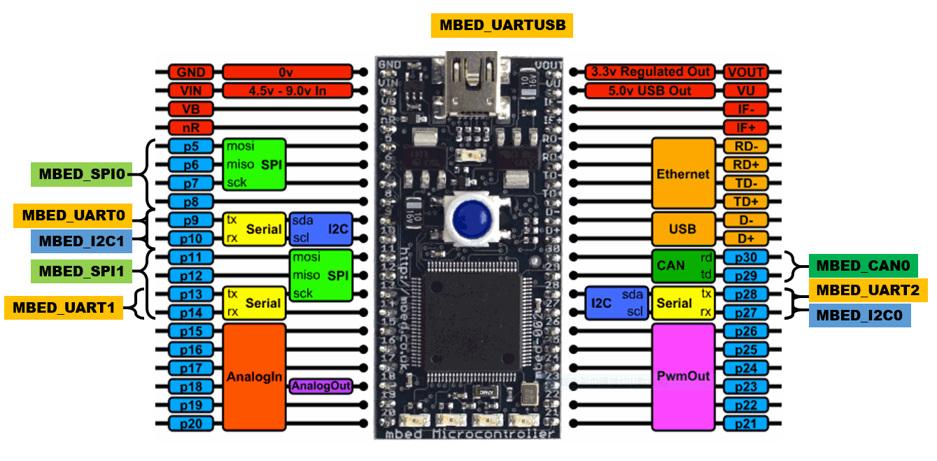 mbed LPC1768 ペリフェラルのピン指定Tips #mbedLPC1768 - Qiita