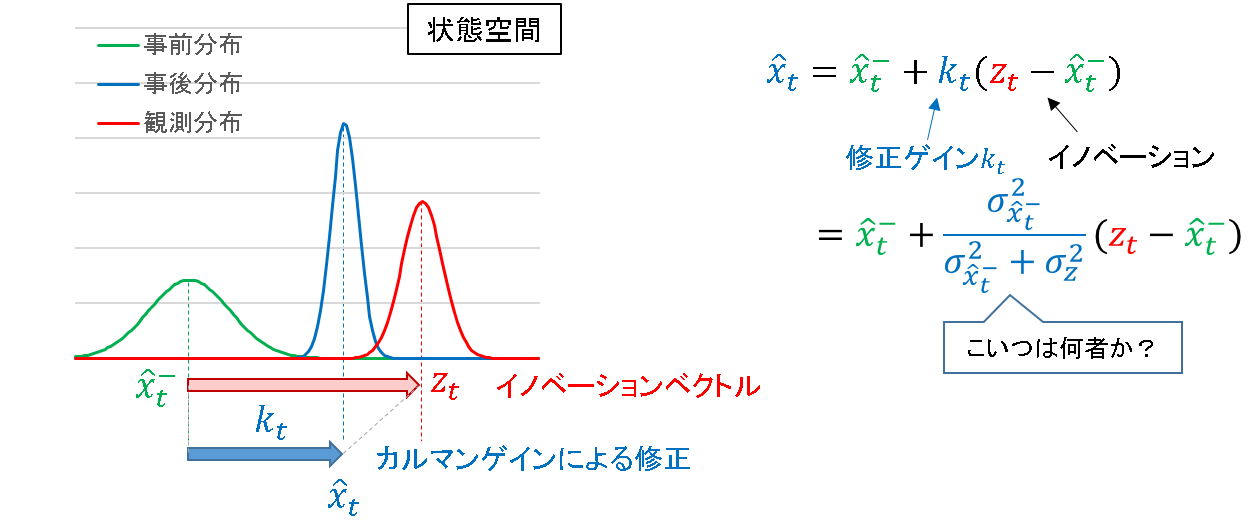 カルマンフィルタ原理 | カルマンフィルタの基礎 , 1次元カルマンフィルタ – MZPHU