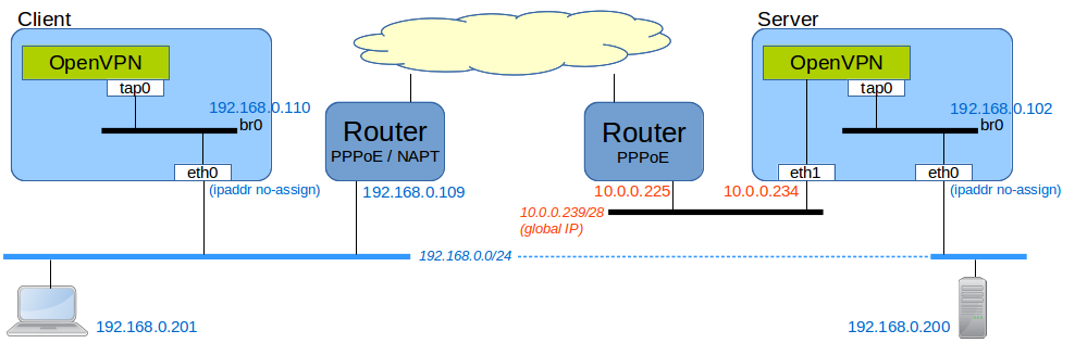 openvpn_bridge_good_chart.png