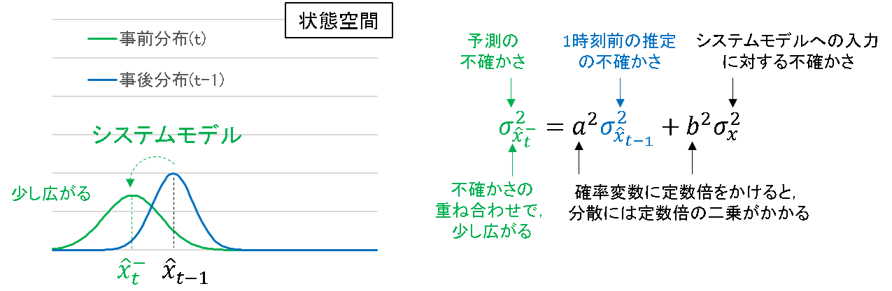 シンプルなモデルとイラストでカルマンフィルタを直観的に理解してみる #統計学 - Qiita