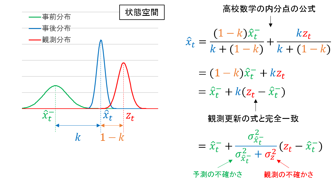 シンプルなモデルとイラストでカルマンフィルタを直観的に理解してみる #統計学 - Qiita