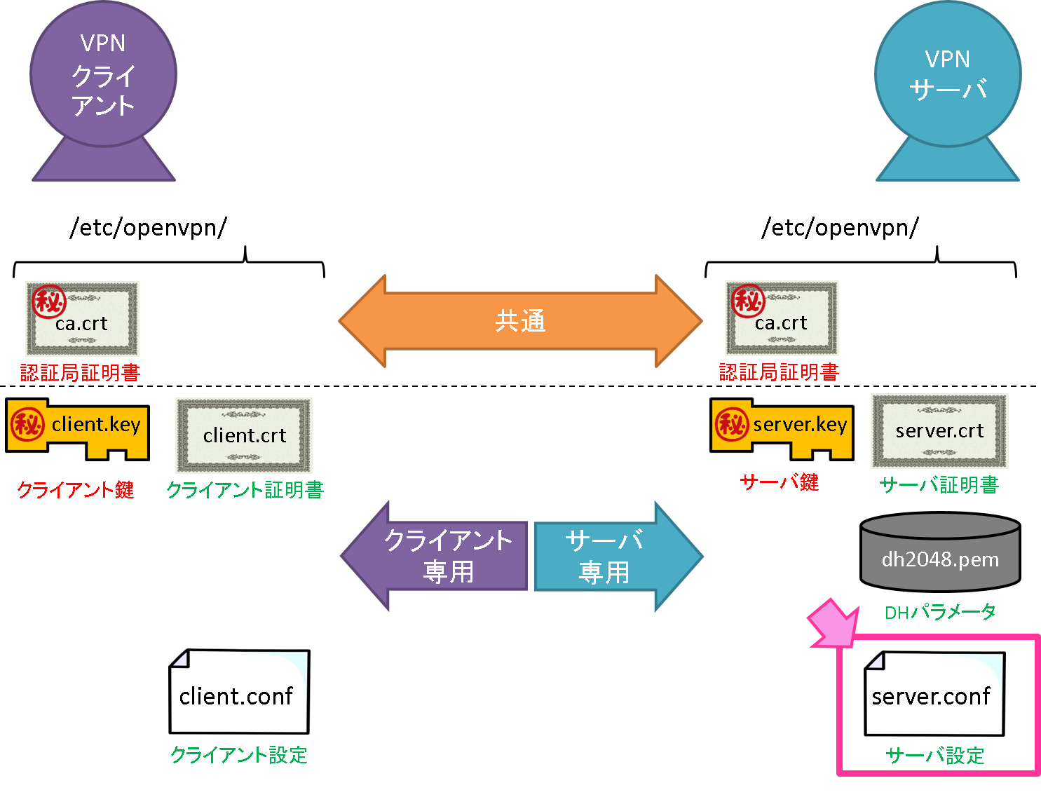 図解！UbuntuでOpenVPNを使う：3. 設定 Ubuntu Qiita