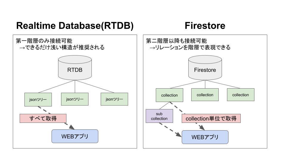 RTDBとFirestore.png