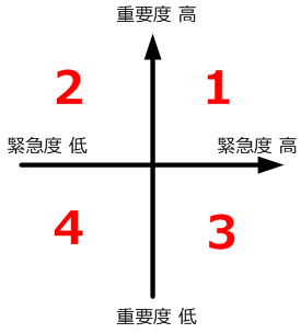 案件や改善項目の優先順位の決め方 #プロジェクト管理 - Qiita