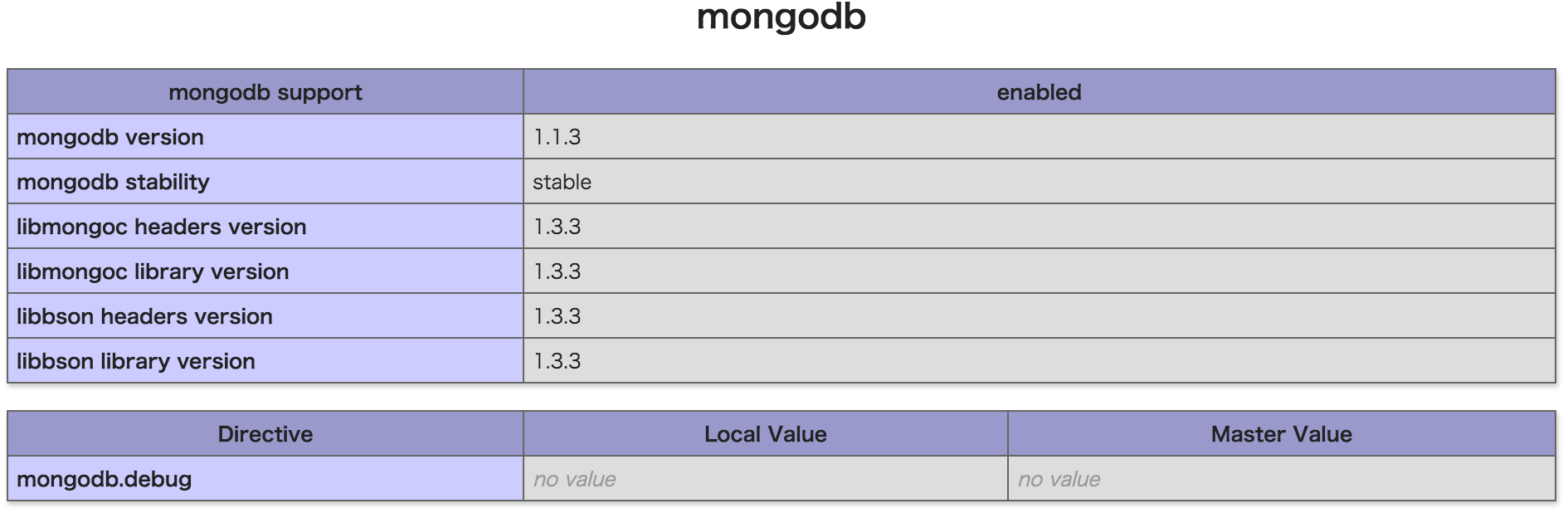いいからやる。CentOS7 + PHP7 + mongoDB #MongoDB - Qiita
