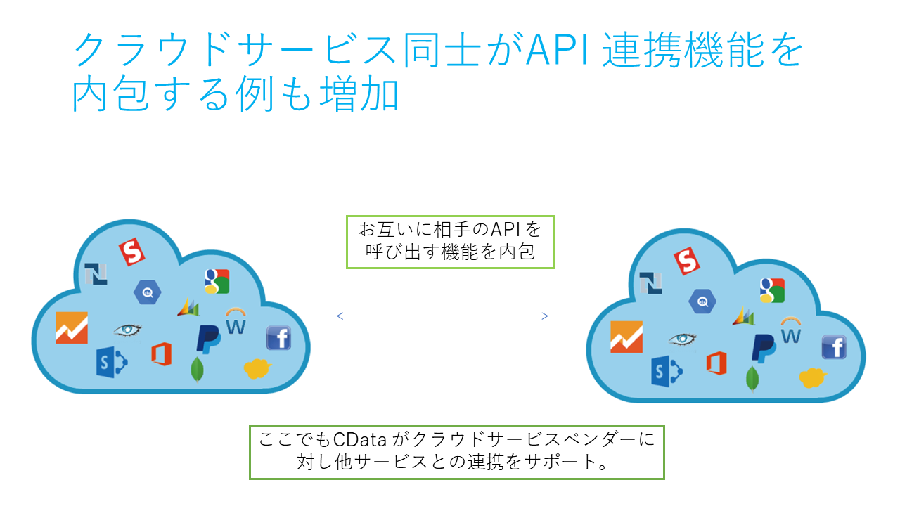 Saas 連携 クラウド連携のパターン 連携の為のツールの種類は Qiita