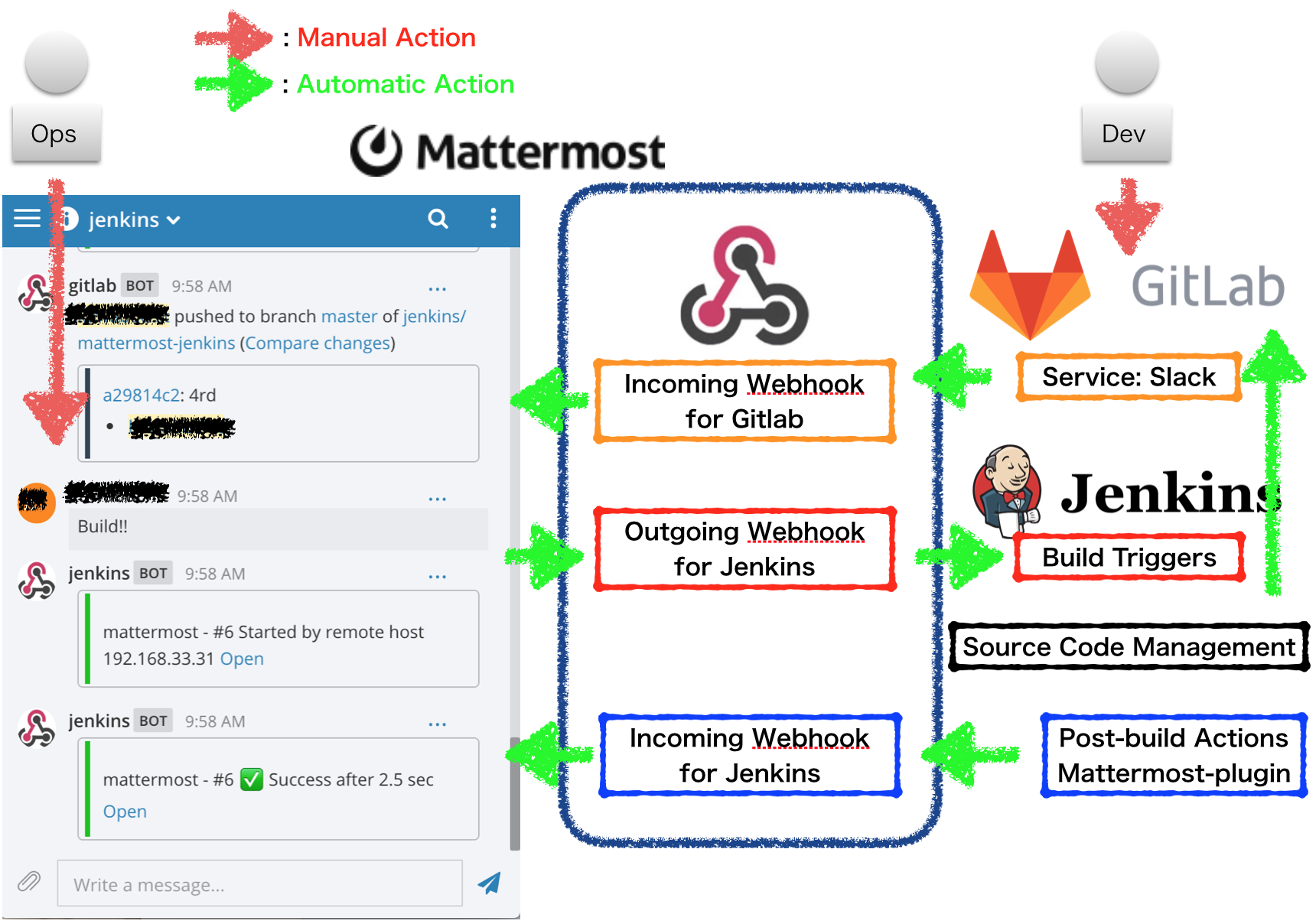オンプレミスでChatOps！の環境（Mattermost と Gitlab と Jenkins）を自動で構築する #Vagrant - Qiita