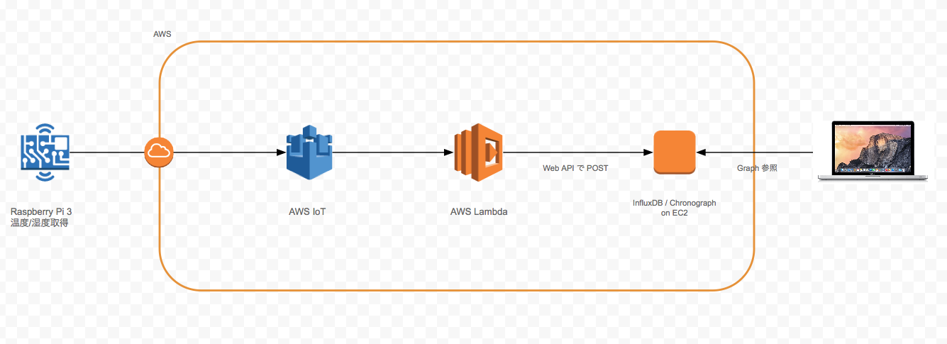 AWS IoT Device SDK for Rubyを使ってみた #RaspberryPi - Qiita