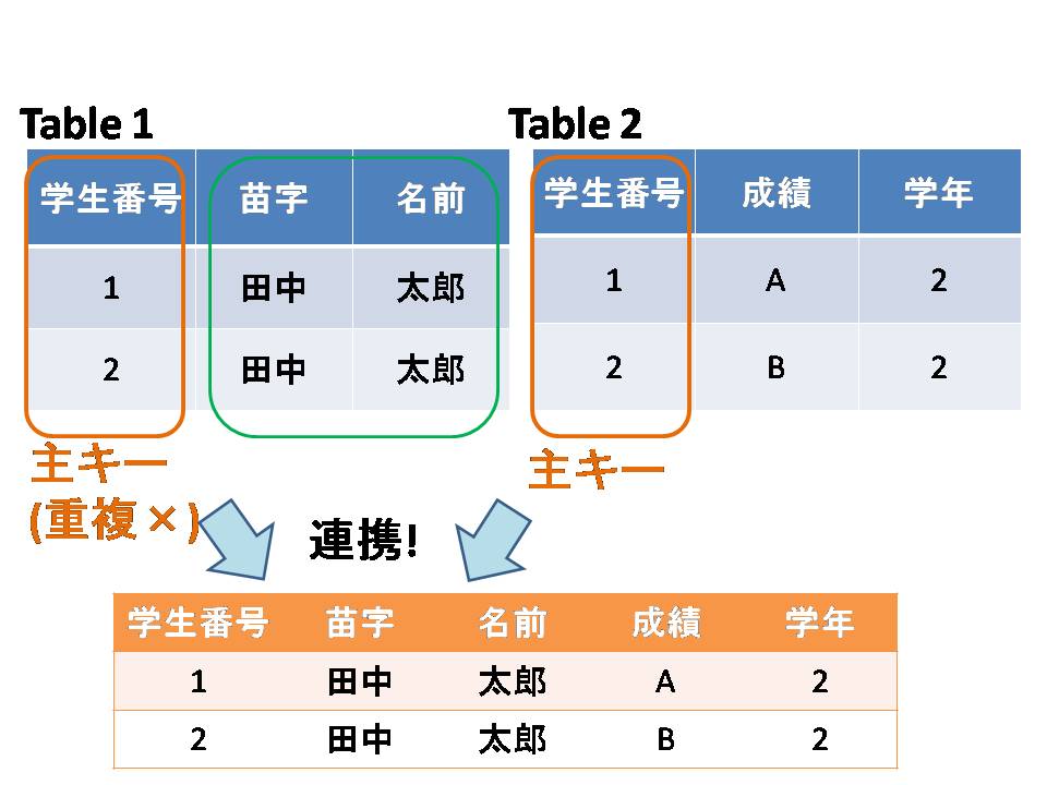 SQLって何？ Qiita