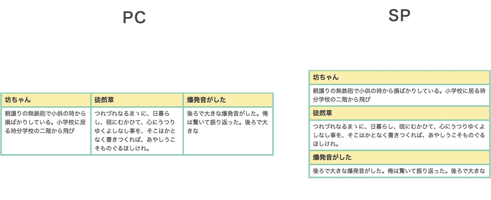 CSS Grid Layoutで作るレスポンシブな表組み3パターン #CSS3 - Qiita
