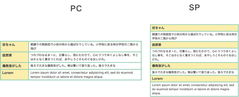 CSS Grid Layoutで作るレスポンシブな表組み3パターン #CSS3 - Qiita