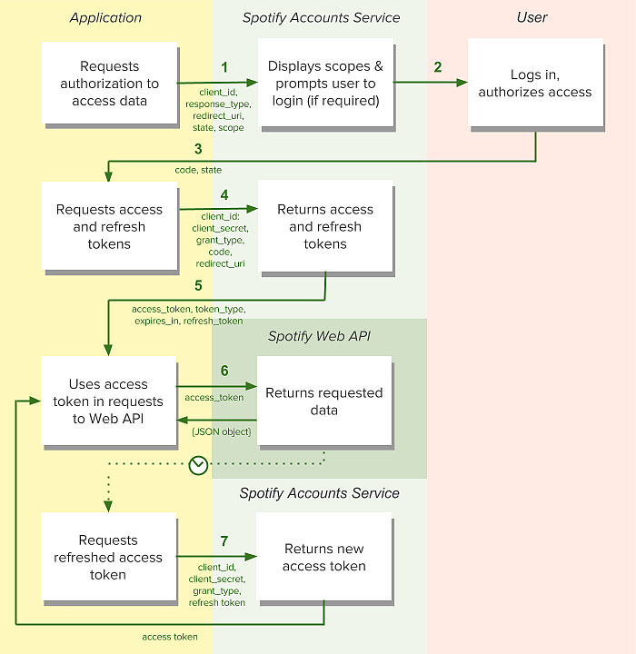 spotify-api-linebot-momochan