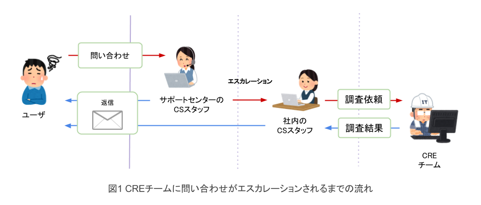 エスカレーションの図であ〜る