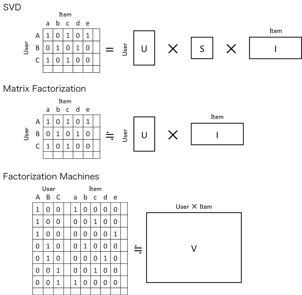 Factorization Machinesについて調べてみた libFM Qiita