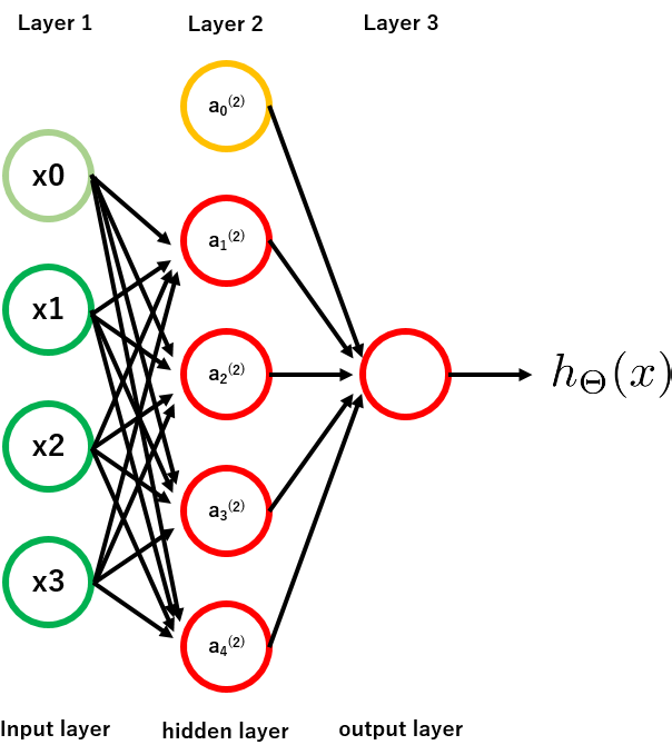 Coursera Machine Learning (4): ニューラルネットワーク入門 #機械