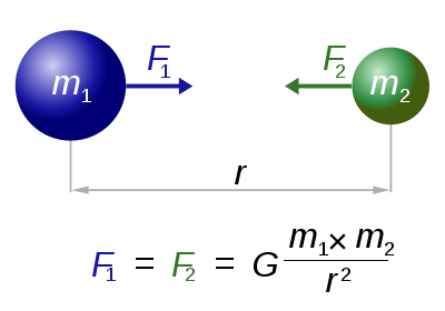 400px-NewtonsLawOfUniversalGravitation.svg.png