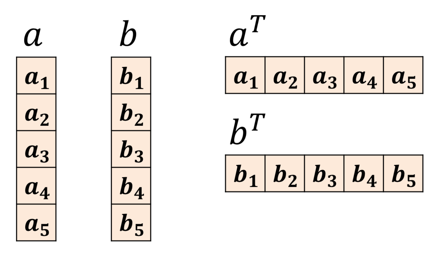 線形代数の基本・「スカラー」「ベクトル」「行列」の積 #機械学習 - Qiita