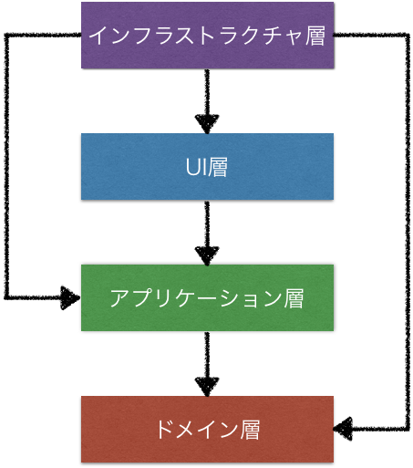 実践DDD アーキテクチャ #ドメイン駆動設計 - Qiita