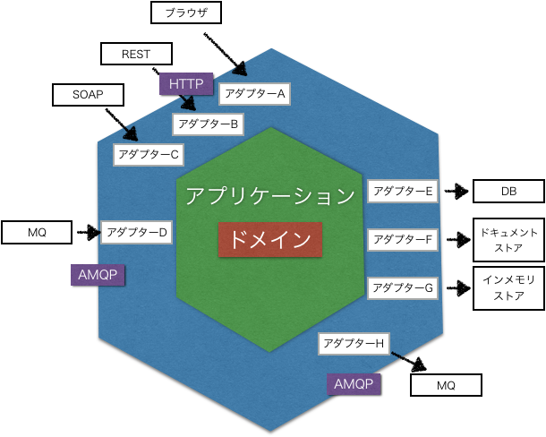 実践DDD アーキテクチャ #ドメイン駆動設計 - Qiita
