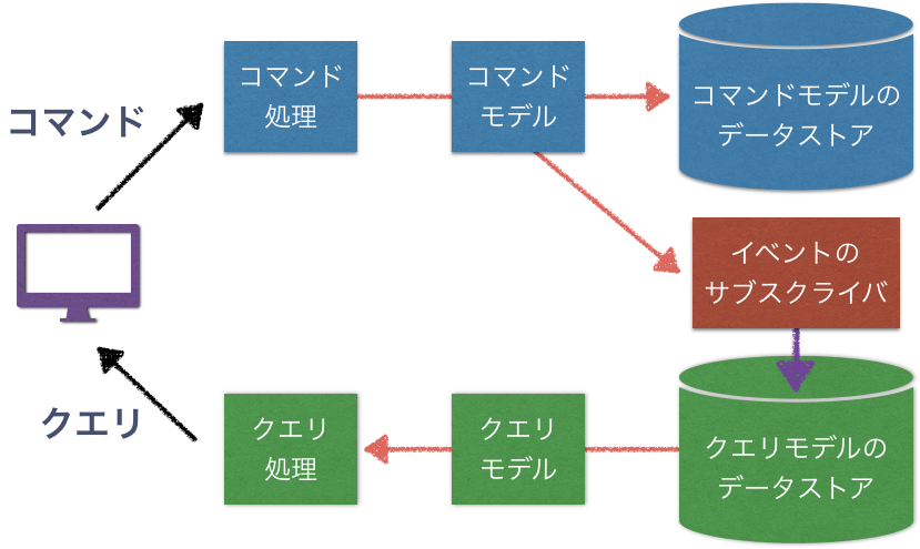 DDDページ 実践DDD アーキテクチャ #ドメイン駆動設計 - Qiita