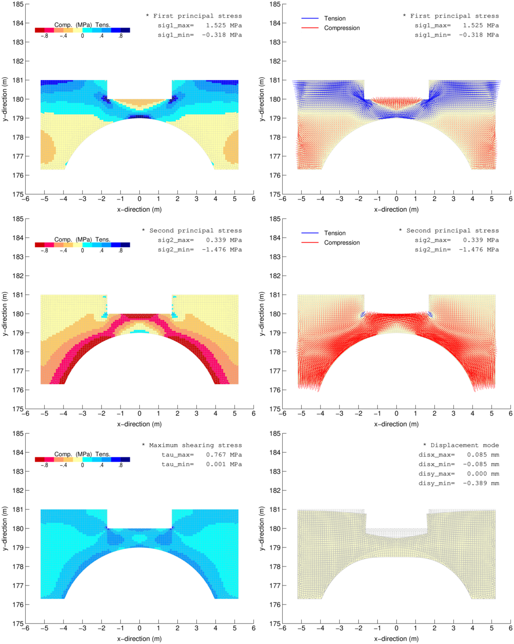 PythonとGMTによる2次元FEM応力解析結果の図化 #可視化 - Qiita
